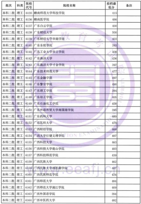 2019福建高考本科二批投档分数线【理科】