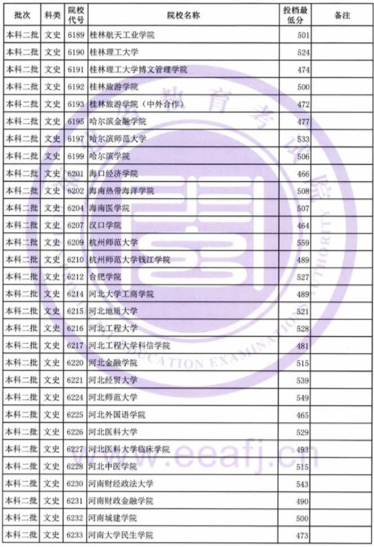 2019福建高考本科二批投档分数线【文科】