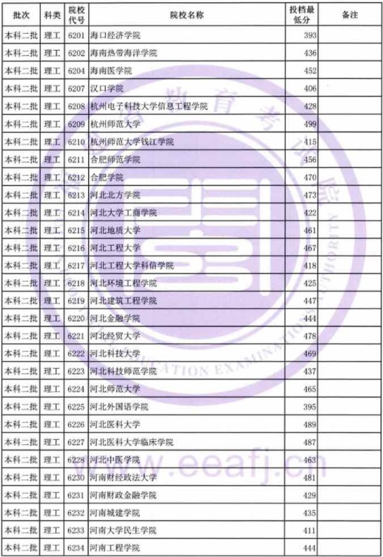 2019福建高考本科二批投档分数线【理科】