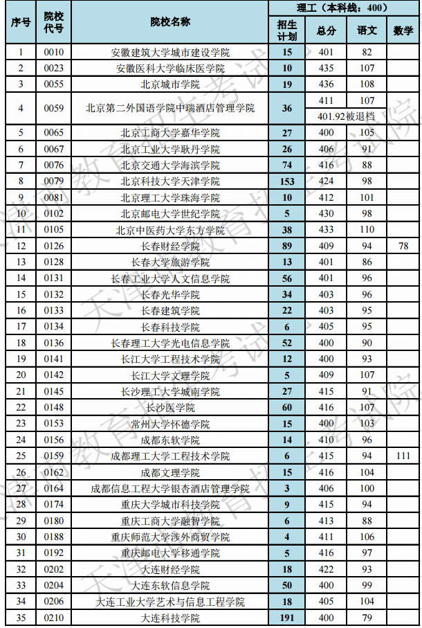 2019天津高考本科B段院校最低分[文科 理科]