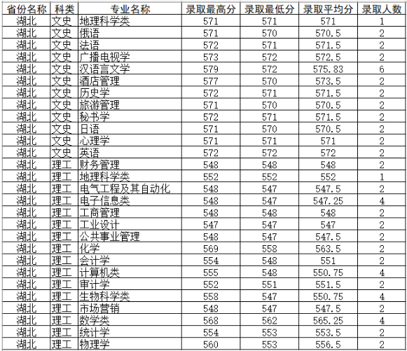 2019四川师范大学各省录取分数线【最新】