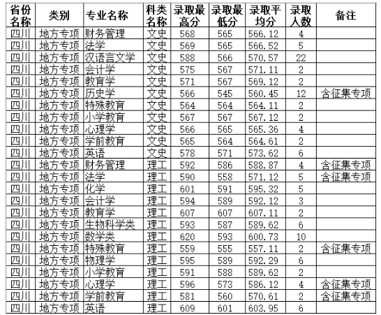 2019四川师范大学各省录取分数线【最新】