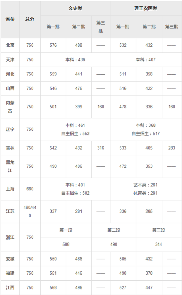 各省一本二本三本的分数线是多少