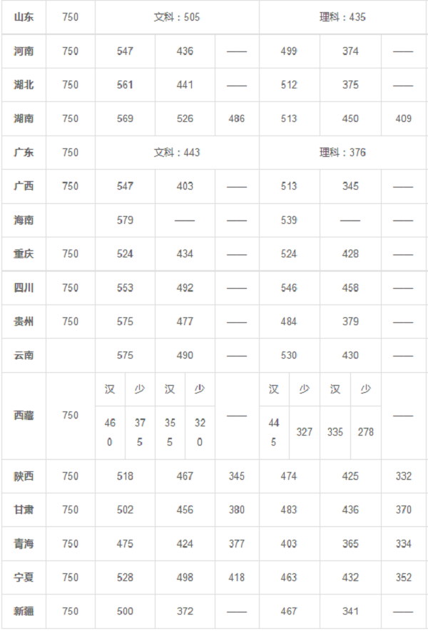 各省一本二本三本的分数线是多少