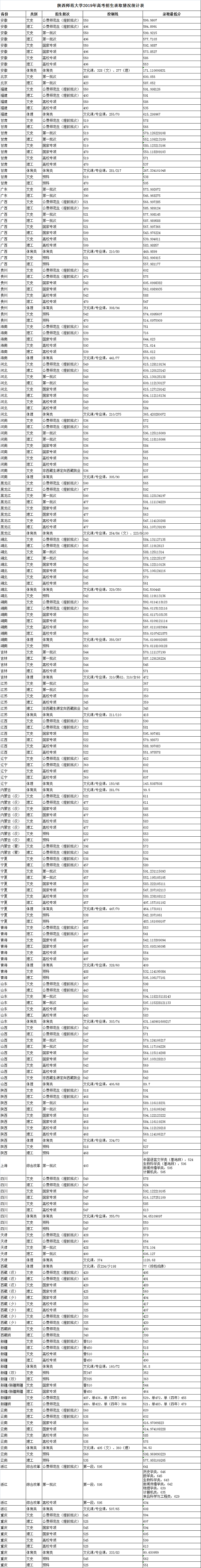 多少分能上陕师大 陕西师范大学录取分数线多少