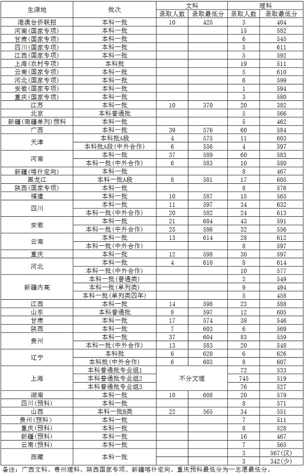 2019上海对外经贸大学各省录取分数线公布