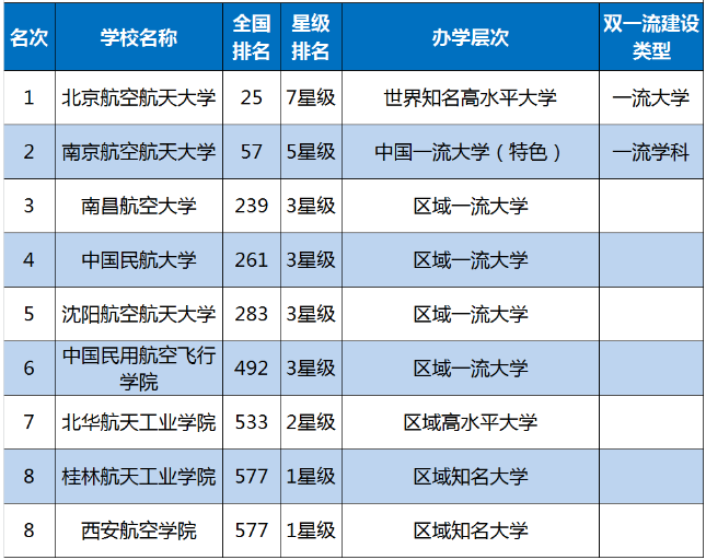 中国航空大学排名前十 最好的航空院校有哪些