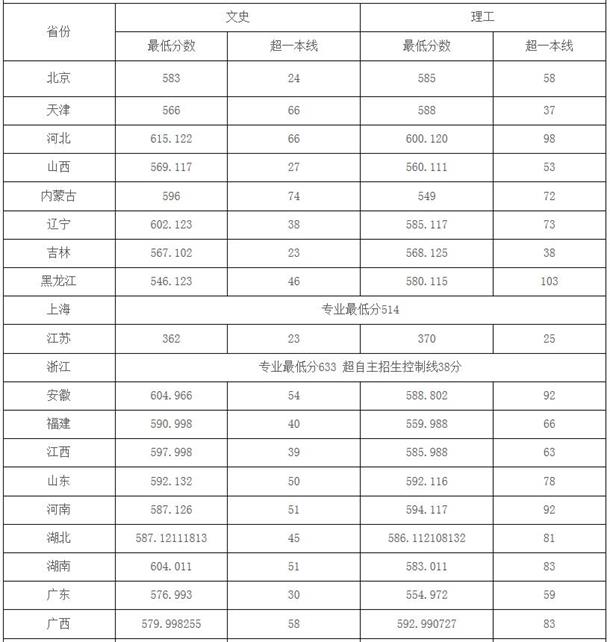 中国地质大学是名校吗 录取分数线是多少