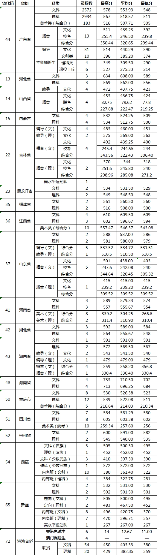 广东财经大学是几本 录取分数线是多少