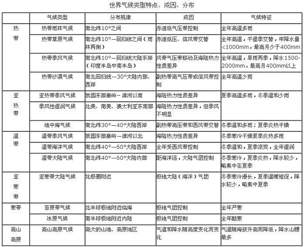 世界气候差异的成因 气候类型分布规律