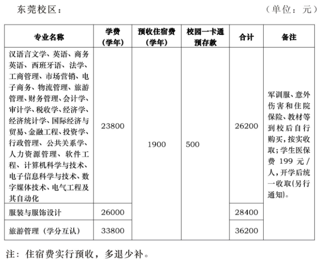 中山大学新华学院学费一年多少钱