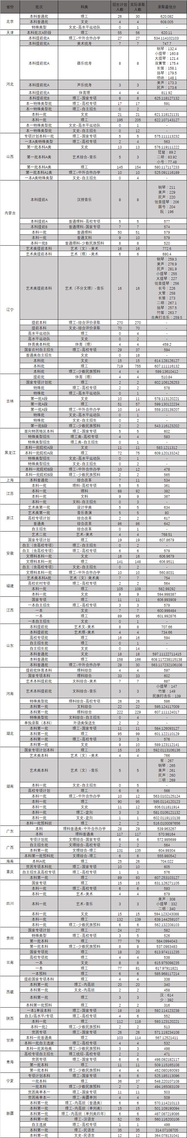 辽宁各大学录取分数线是多少