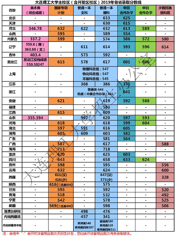 辽宁各大学录取分数线是多少