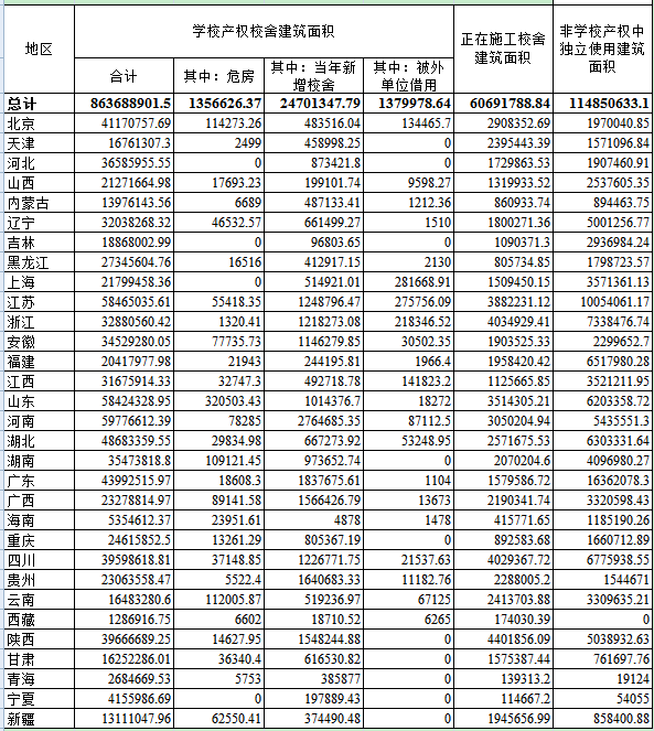 全国各地区校舍面积占多少