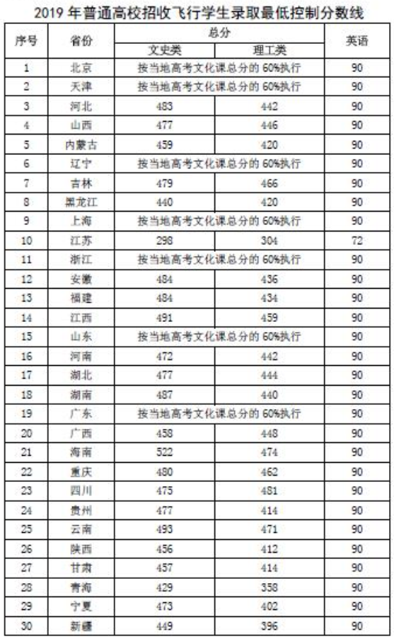 民航招飞一般多少分能过