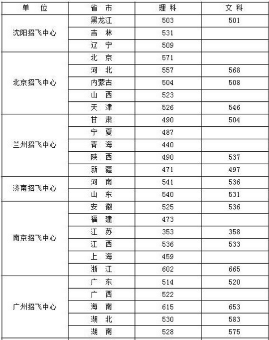 空军招飞分数线一般是多少分