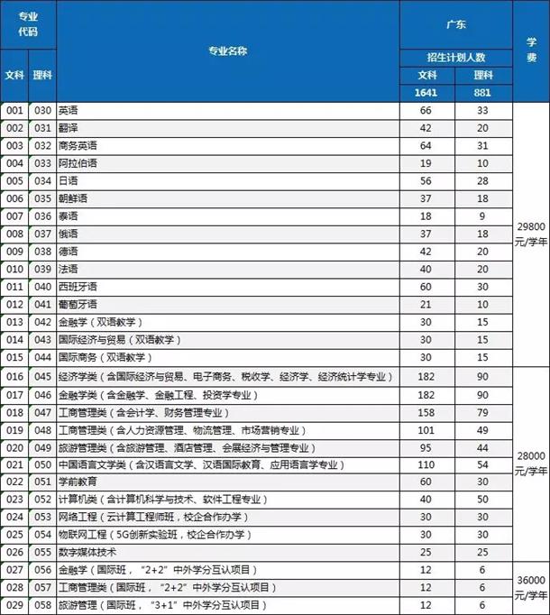 广东外语外贸大学南国商学院学费是多少