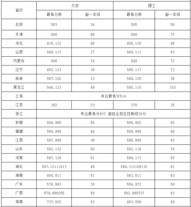 湖北省重点大学录取分数线是多少