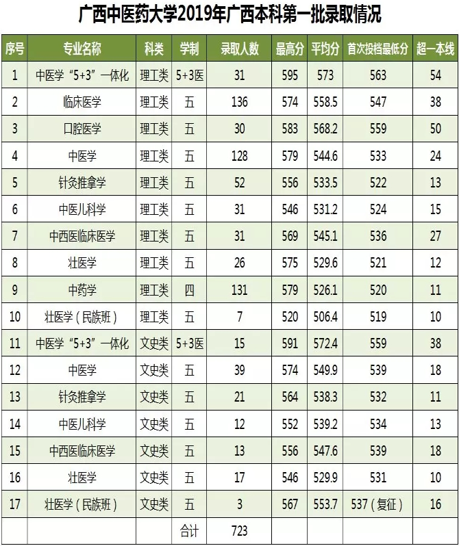 广西各大学录取分数线是多少