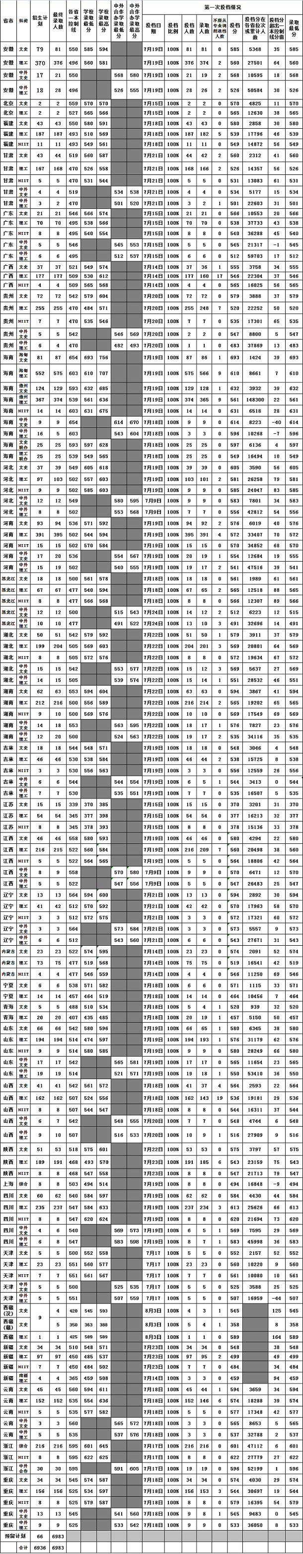 海南各大学录取分数线是多少