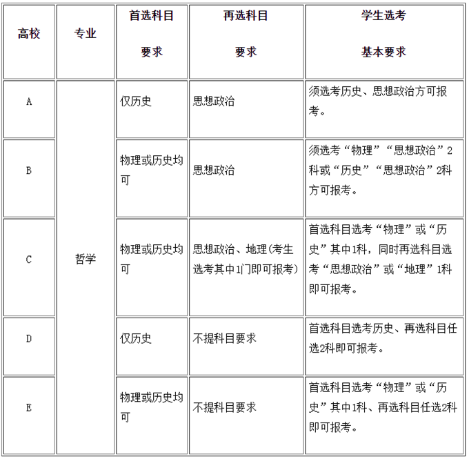 临床医学选考科目要求是什么