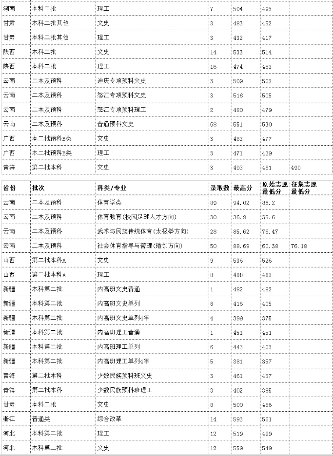 云南各大学录取分数线是多少