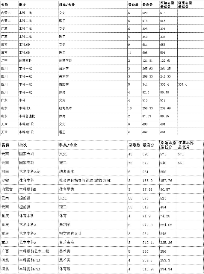 云南各大学录取分数线是多少