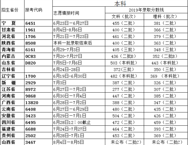 宁夏各大学录取分数线是多少