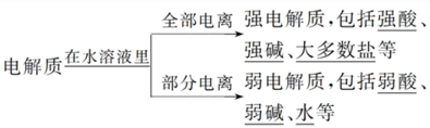 弱电解质的电离平衡知识点