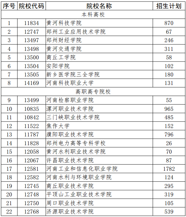 2019河南高职扩招本专科学校名单72所