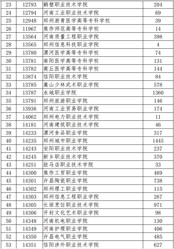 2019河南高职扩招本专科学校名单72所