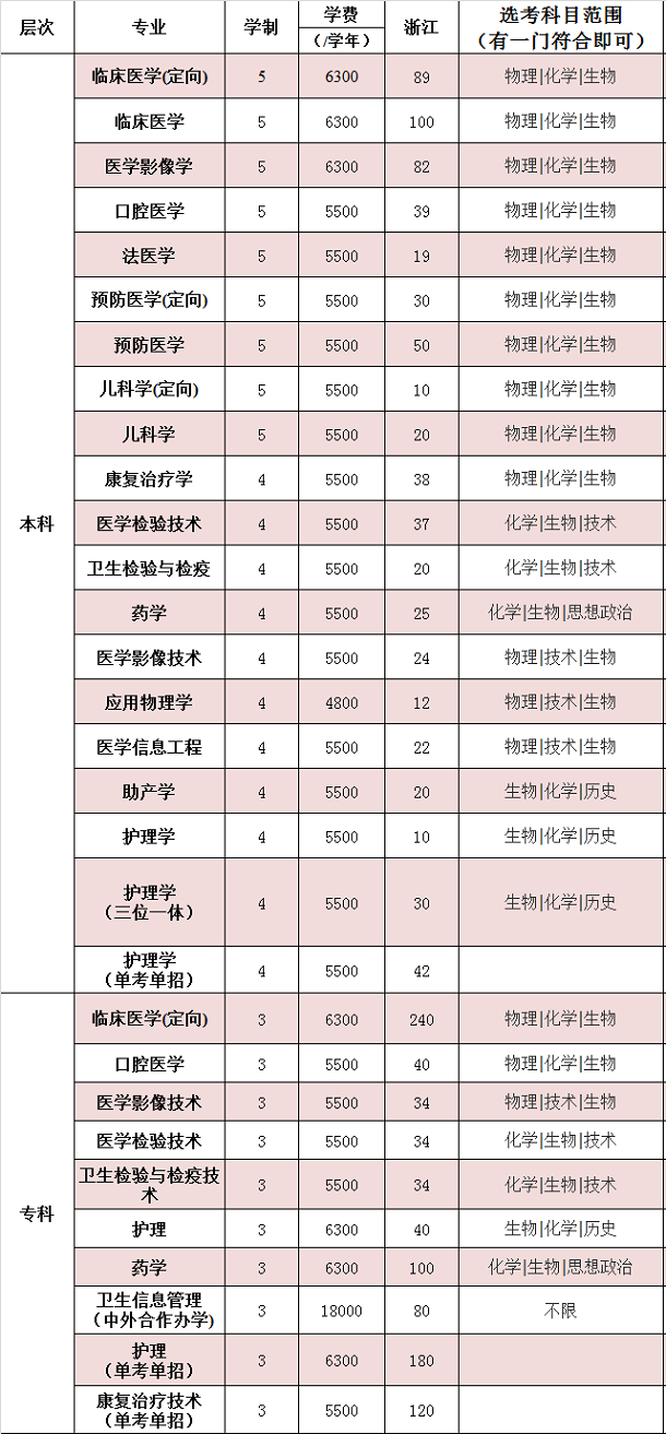 杭州医学院是几本学费多少