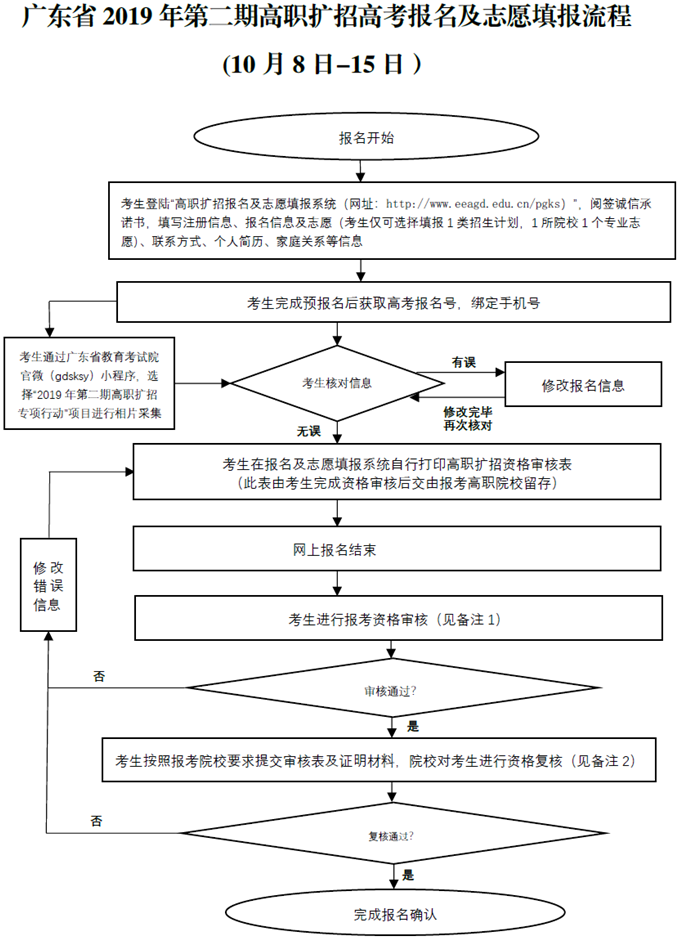 2019广东高职扩招报名时间及志愿填报流程