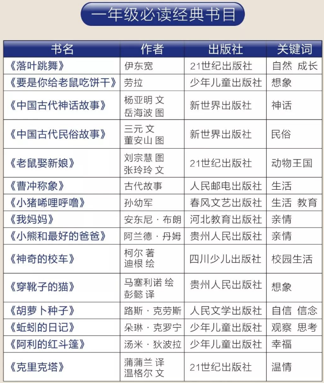2020中小学必读名著书目汇总