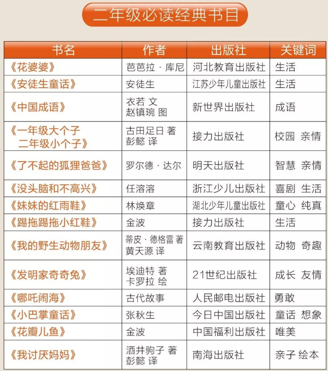 2020中小学必读名著书目汇总