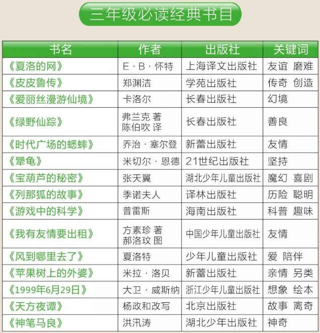 2020中小学必读名著书目汇总