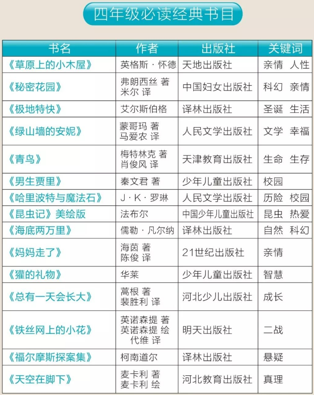 2020中小学必读名著书目汇总