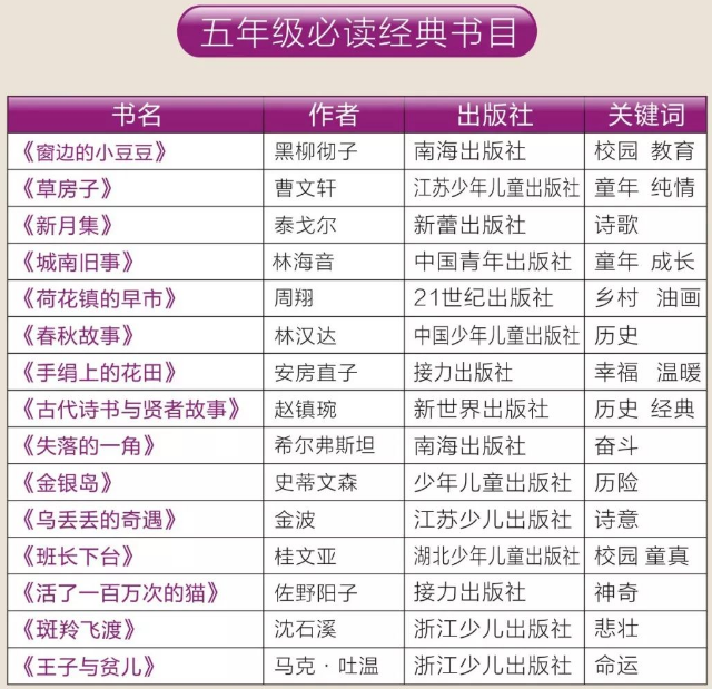 2020中小学必读名著书目汇总