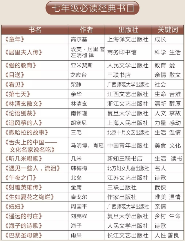 2020中小学必读名著书目汇总