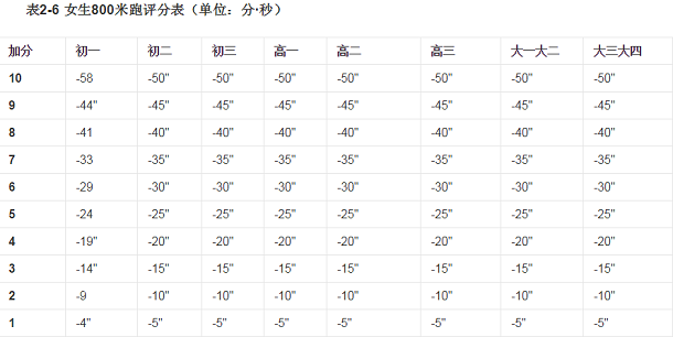 800米跑步标准成绩表