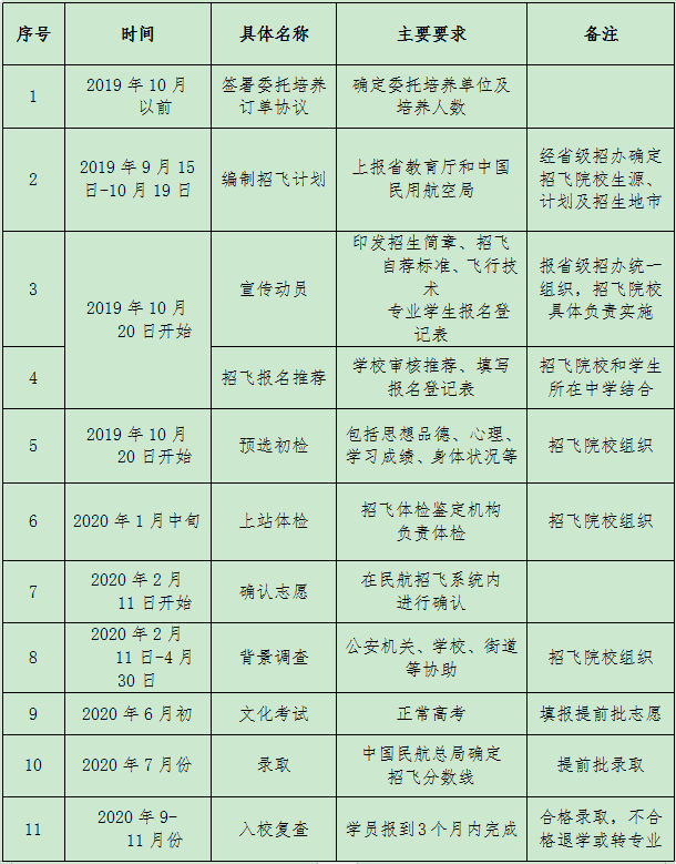 2020年安阳工学院空军招飞时间安排