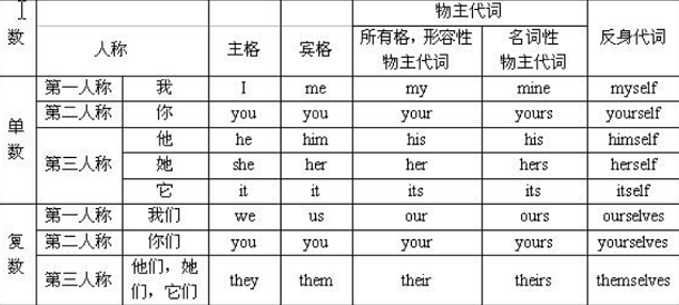 We的形容词性物主代词