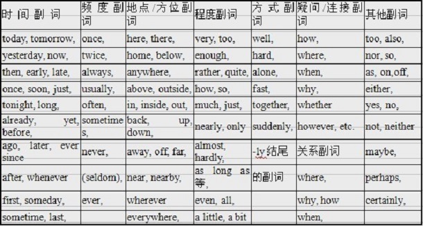 副词的用法和位置