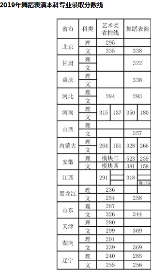 首都体育学院2019年艺术类专业录取分数线