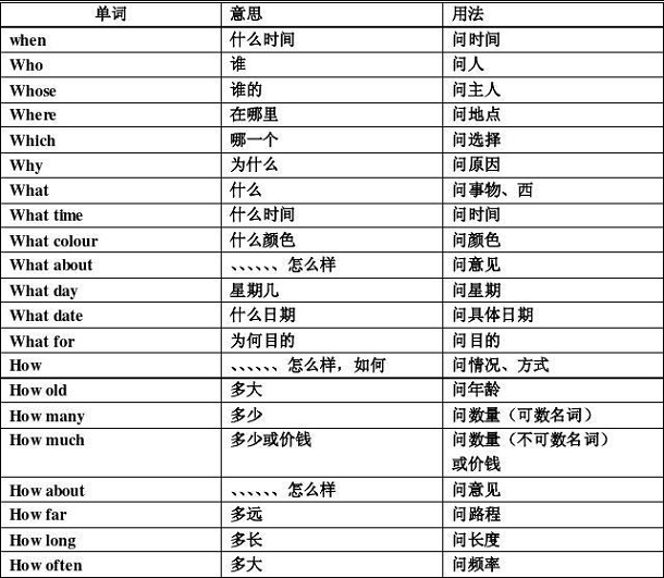 特殊疑问词有哪些20个
