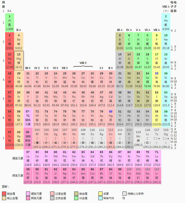 化学元素周期表知识点总结