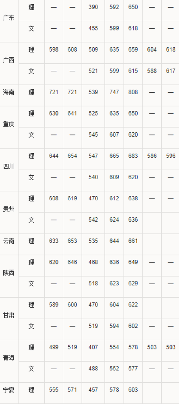 2019华南理工大学各省录取分数线是多少