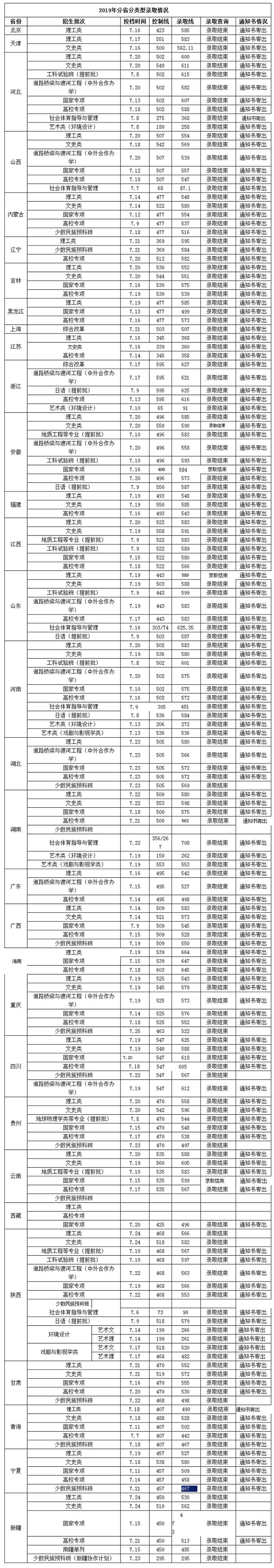 2019长安大学各省录取分数线是多少