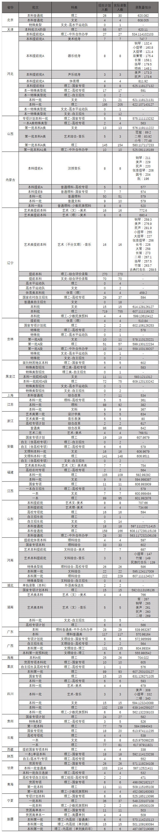 2019东北大学各省录取分数线是多少