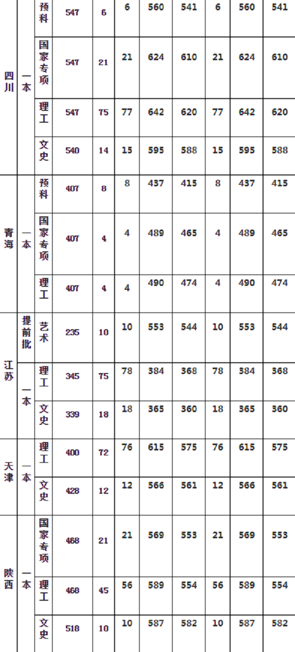 ​华中农业大学2019年各省录取分数线